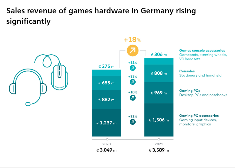 德国游戏业年度报告：市场规模达97.5亿欧元，从业人员1.1万人