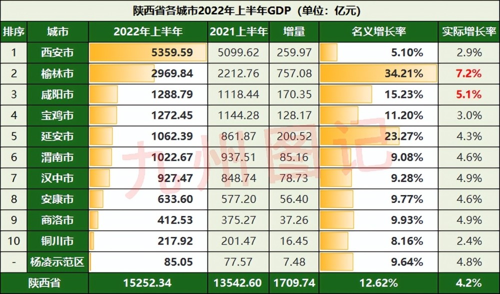 陕西各市2022上半年gdp:榆林增量增速双高,延安超过渭南