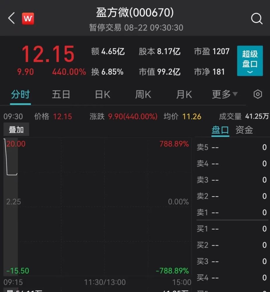 历史罕见！狂涨440％，6.7万股民嗨了