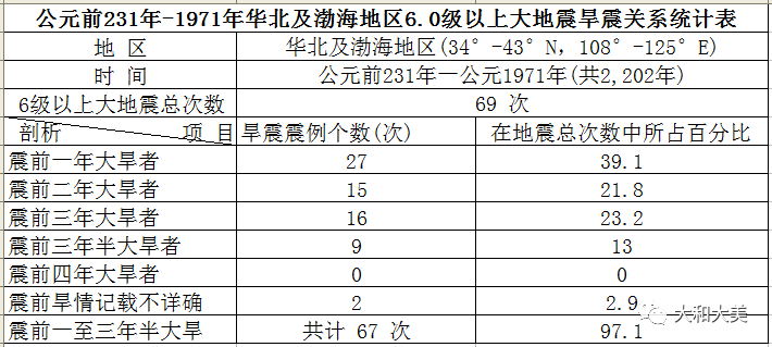 其中有39個在1-3年內發生了六級以上地震,大旱之後有大震的概率高達