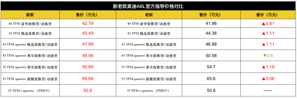 2023款奥迪A6L脚下缺的那块砖，不能只靠价格补世越号为什么不救援