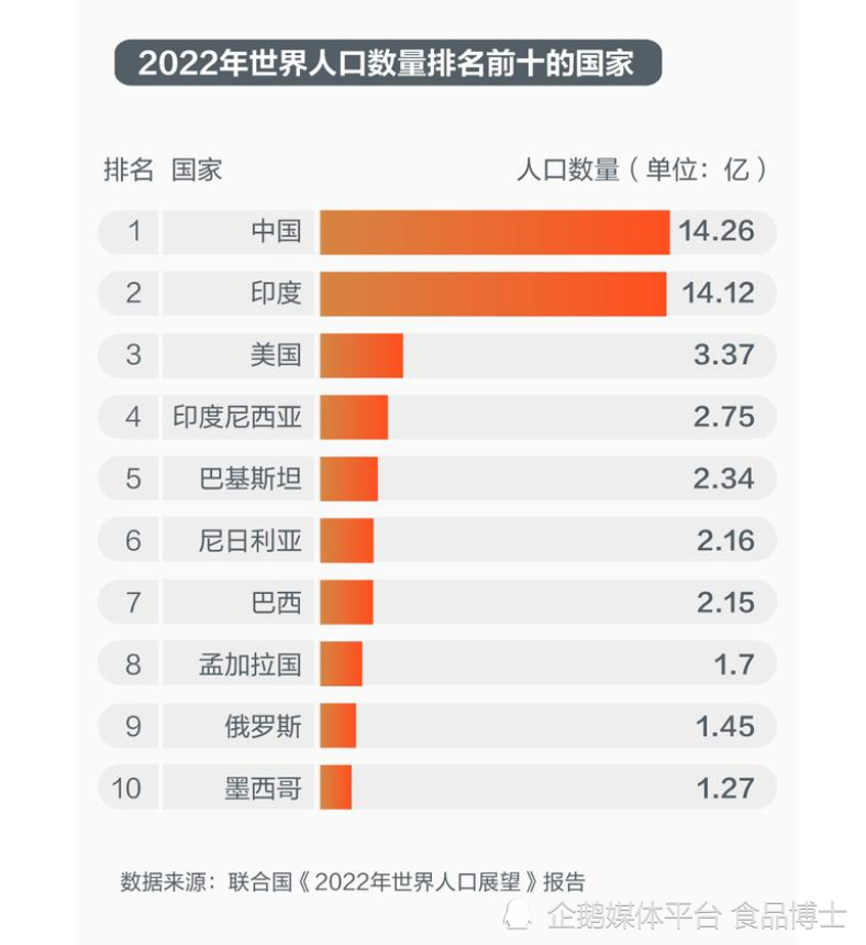 地球人口即將突破80億預計2050年接近100億那是一種什麼景象