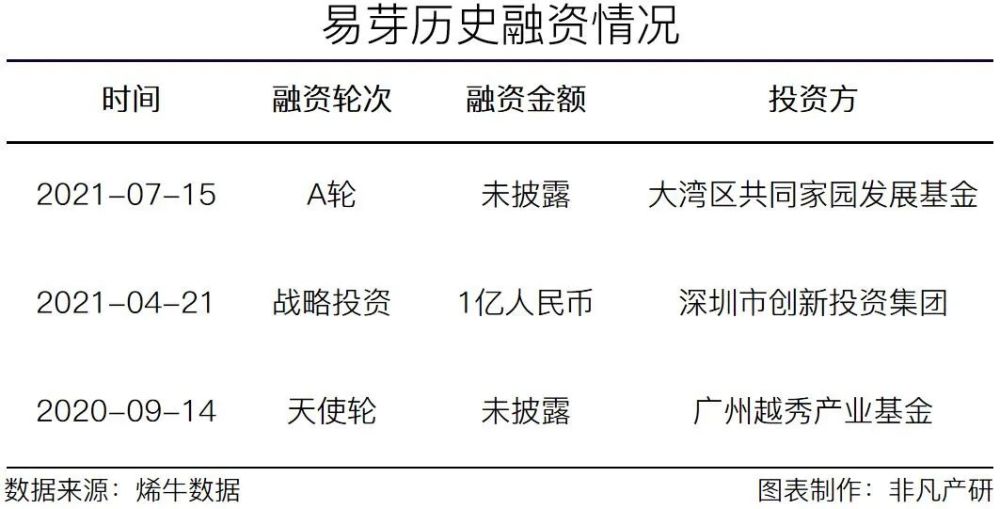 跨境虚拟工厂B2B平台EasyYa易芽完成数亿元B轮融资 · 原文图片 2