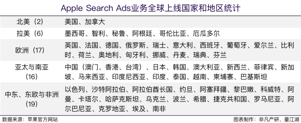 行业报告｜2022年Q3苹果应用商店广告季报 · 原文图片 3