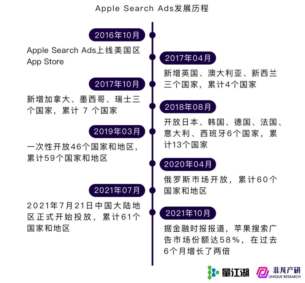 行业报告｜2022年Q3苹果应用商店广告季报 · 原文图片 4