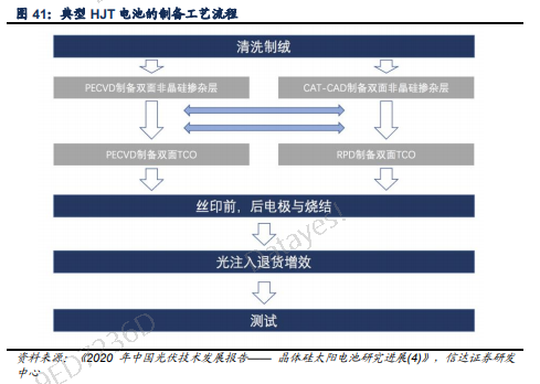 相比于perc电池和topcon电池,hjt的工艺流程大大缩短,更有助于缩短