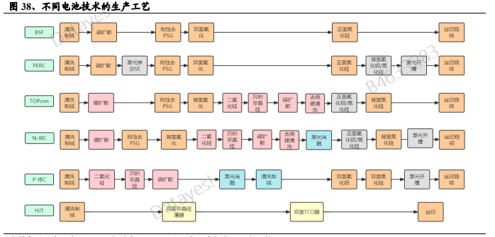相比于perc电池和topcon电池,hjt的工艺流程大大缩短,更有助于缩短