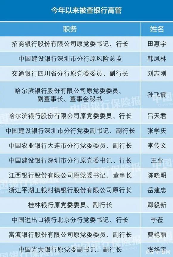 60位官员落马,其中不乏央行,证监会,银保监会等金融监管机关干部官员