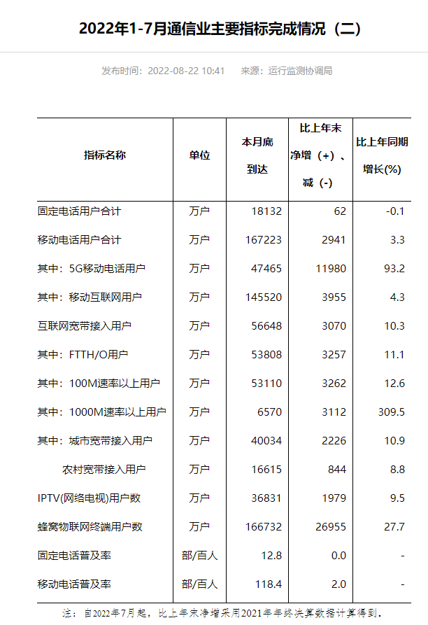 7月，运营商5G套餐用户继续高速增长但对收入贡献有限六年级英语书内容2023已更新(新华网/哔哩哔哩)中国是不是要打日本了