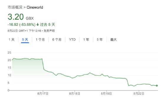 传闻属实！这家巨头正考虑申请破产