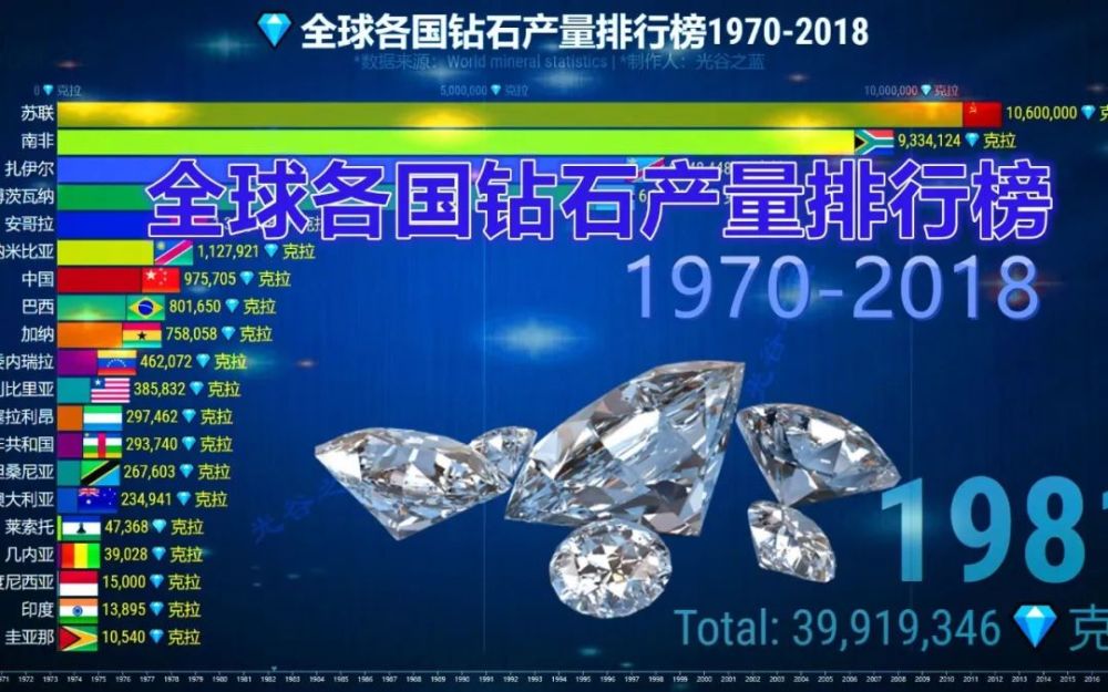 2013年世界钻石产量(2013年世界钻石产量多少)