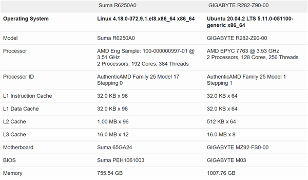 AMDZen4EPYC处理器初露锋芒：单核比Zen3快17％5g影讯5g探花网址2023已更新(今日/哔哩哔哩)5g影讯5g探花网址