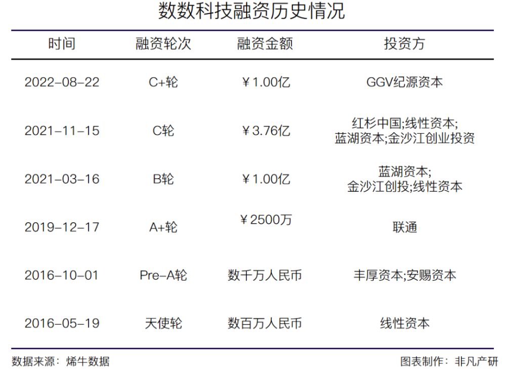 游戏大数据分析服务商数数科技获GGV纪源资本1亿元C＋轮融资 · 原文图片 1