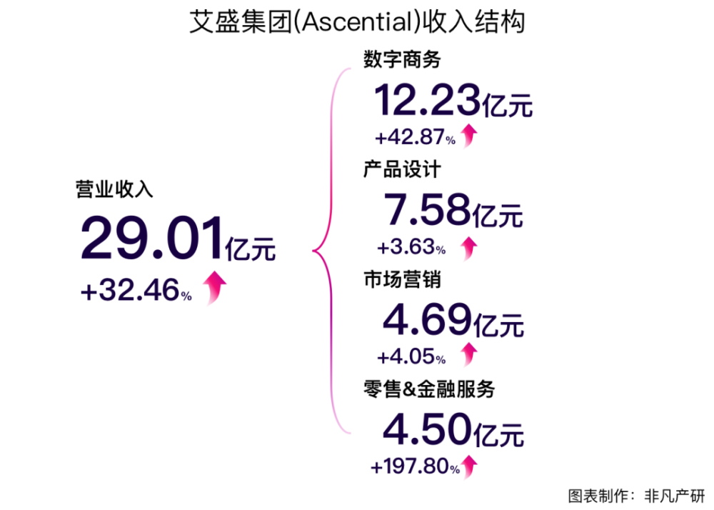 财报分析｜艾盛集团（Ascential）战略定位获得成功，收入同比增长32.46％ · 原文图片 2