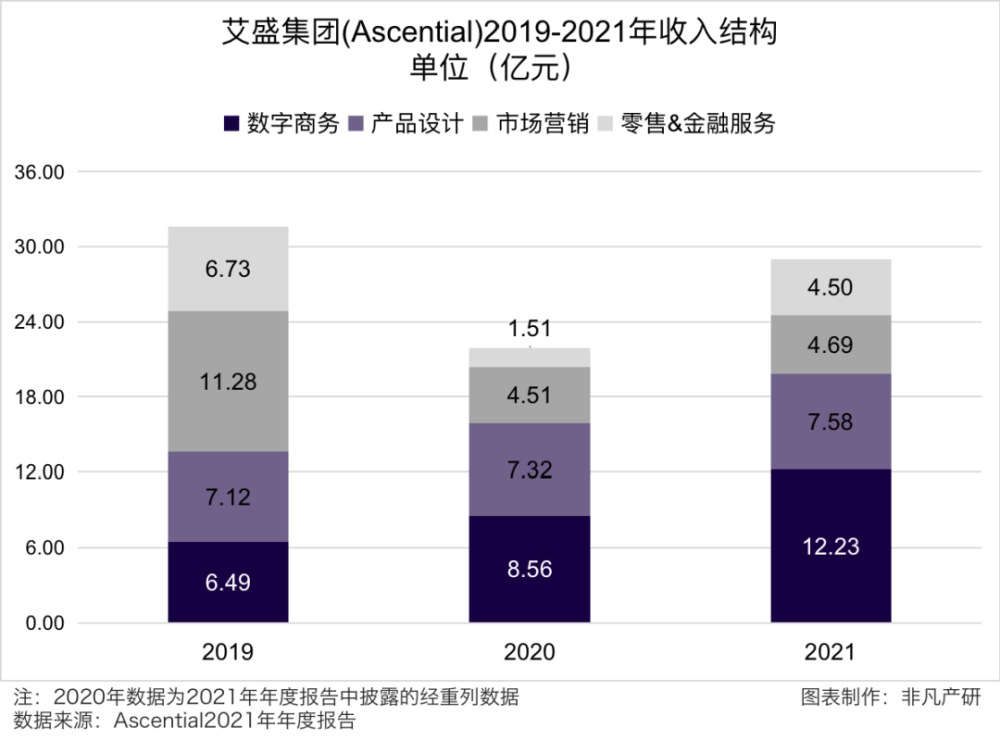 财报分析｜艾盛集团（Ascential）战略定位获得成功，收入同比增长32.46％ · 原文图片 3
