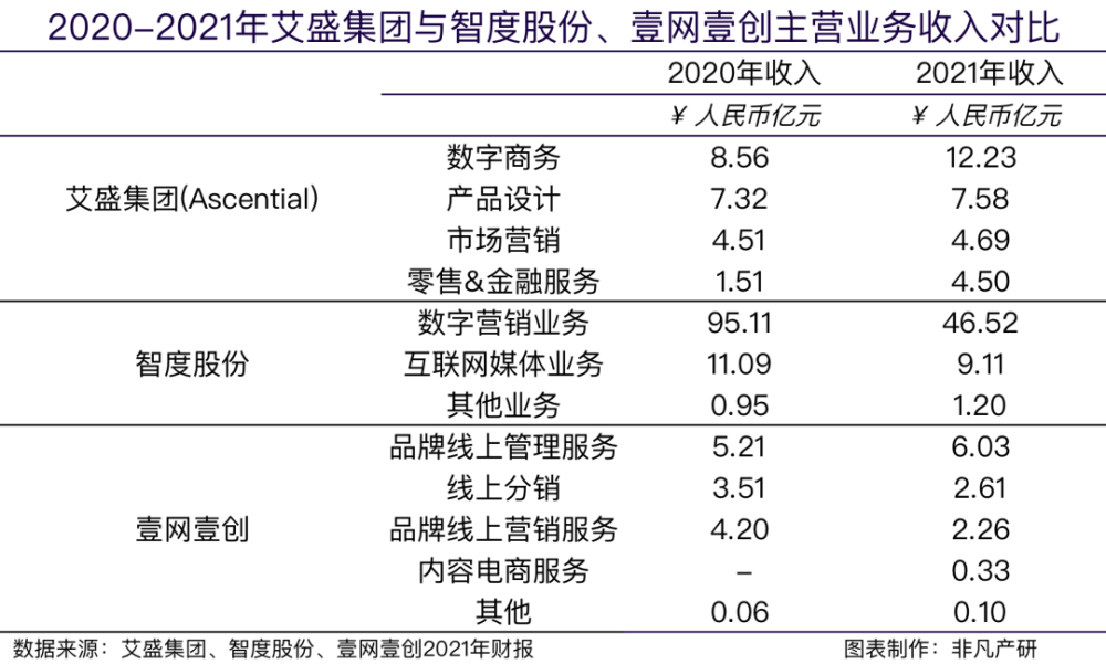 财报分析｜艾盛集团（Ascential）战略定位获得成功，收入同比增长32.46％ · 原文图片 5