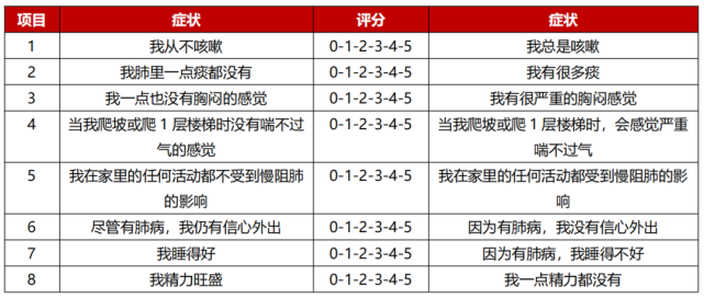 mmrc呼吸困难问卷注:mmrc:改良的英国医学研究委员会呼吸困难量表;cat