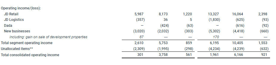 京东集团第二季度净营收2676亿元，同比增长5.4%如用一根绳子测量井水水位