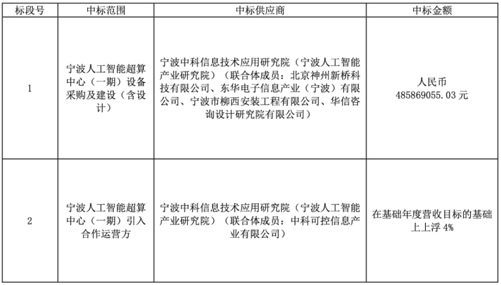 4.86亿、AI超算大单：东华软件、中科可控是赢家