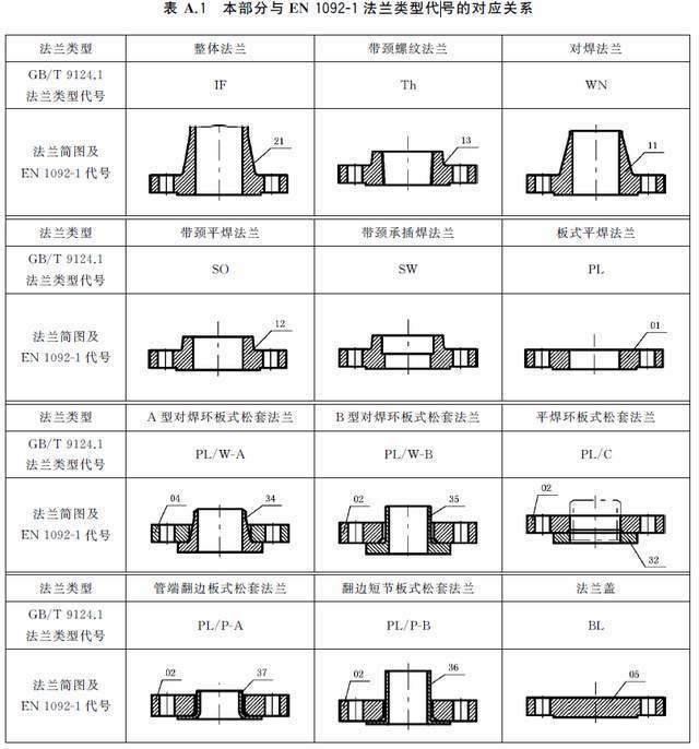 1 2019鋼製法蘭pn與en1092-1法蘭類型代號及密封面代號的對應關係