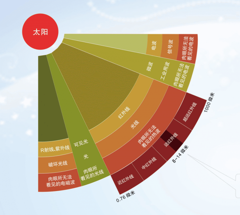 公元1800年德国科学家霍胥尔发现,太阳光中的红外线外侧所围绕著一种