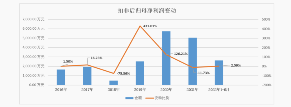 又撤单！熵能新材转战创业板再折戟，增收不增利创业板定位被质疑