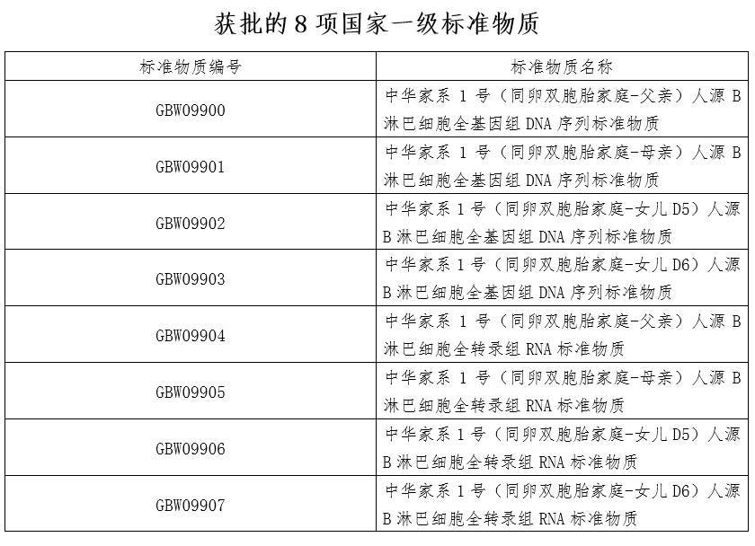 8项中华家系1号组学标准物质获批，代表中国人群典型遗传特征插图2