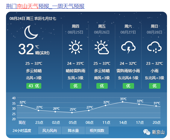 這個週末即將迎來降雨天氣天氣預報顯示京山地區降溫明顯昨晚10時