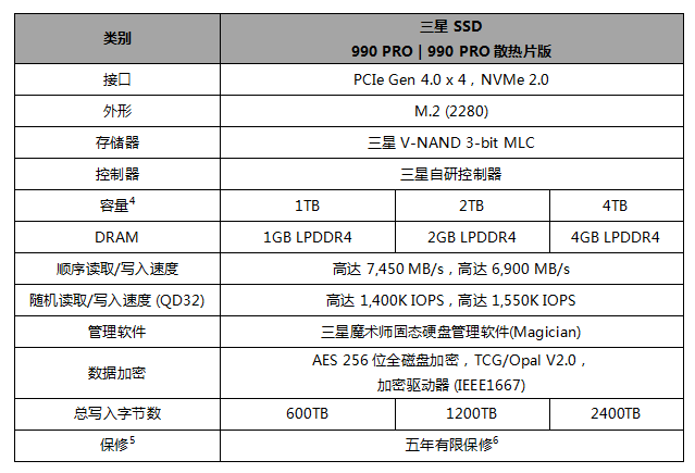 三星电子发布990PROSSD：顺序读取7450MB/s