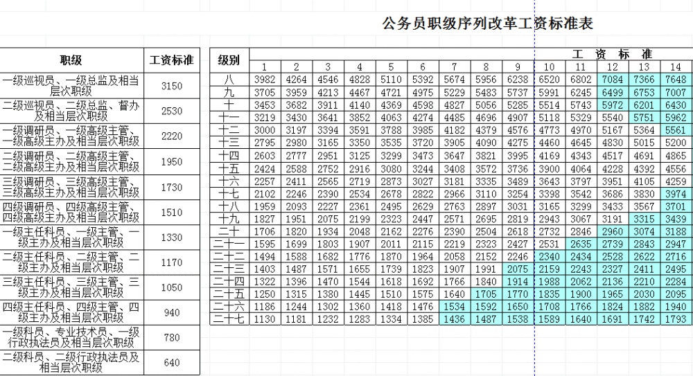 2021年10月公务员基本工资标准