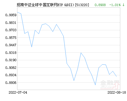 招商中证全球中国互联网ETF（QDII）净值上涨1.05％ 请保持关注