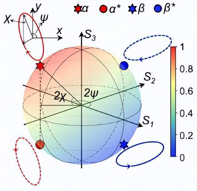偏振:古老却依然很新鲜