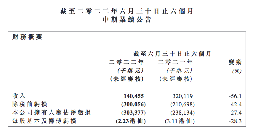 酷派半年营收下滑56％，出货量不足20万，陈家俊还想3年重回一线？插图