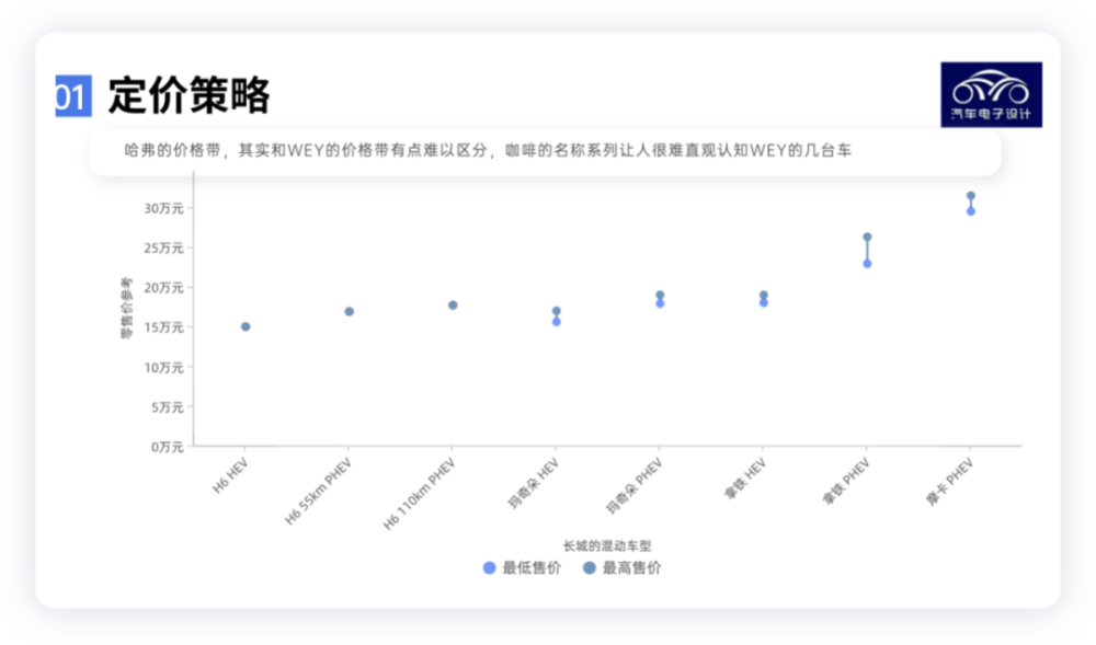 长城哈弗转入新能源汽车的步调