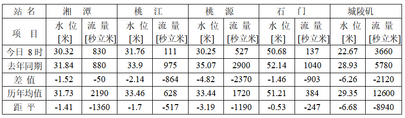 洞庭湖城陵矶站水位22 67米较历年同期均值水位偏低6 68米 腾讯新闻