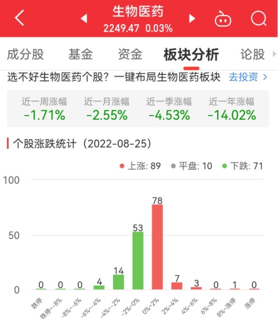 生物医药板块涨0.03％宣泰医药涨45.14％居首