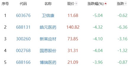 生物医药板块涨0.03％宣泰医药涨45.14％居首