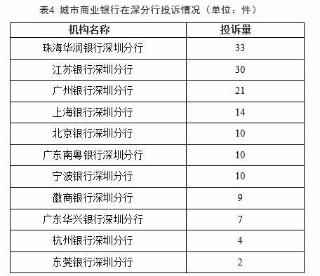 深圳通报上半年银行投诉中行3项投诉量居六大行首位八上物理