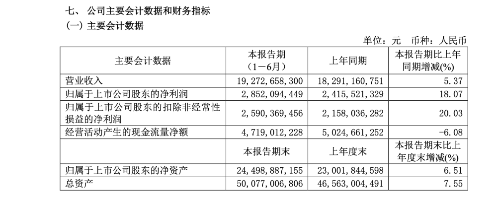 10天涨100多亿，股民笑了