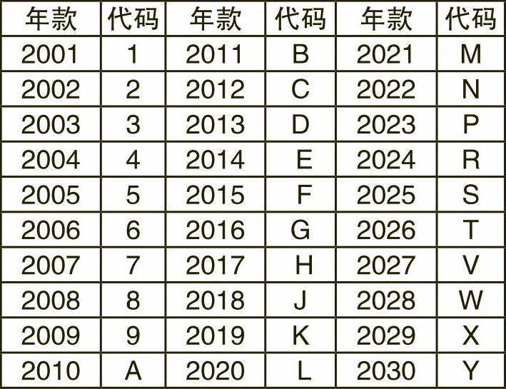 在国外生产的汽车,有时车型年款要晚于汽车的生产年份1年.