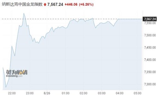 突传重磅利好！中概股指数暴涨逾6％，总市值一夜大增4500亿元 腾讯新闻