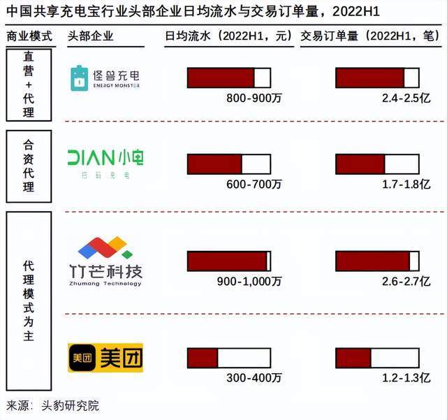 一小时涨到4元的共享充电宝们，还是亏得找不着北