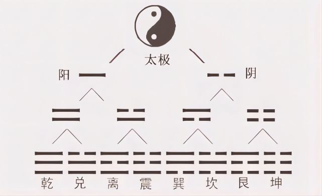 爻是构成《周易》卦的基本符号,"一"表示阳爻,"--"表示阴爻;将三交合