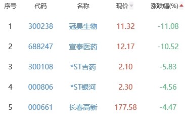 生物医药板块涨0.18％新开源涨9.39％居首全国现在哪里没有疫情