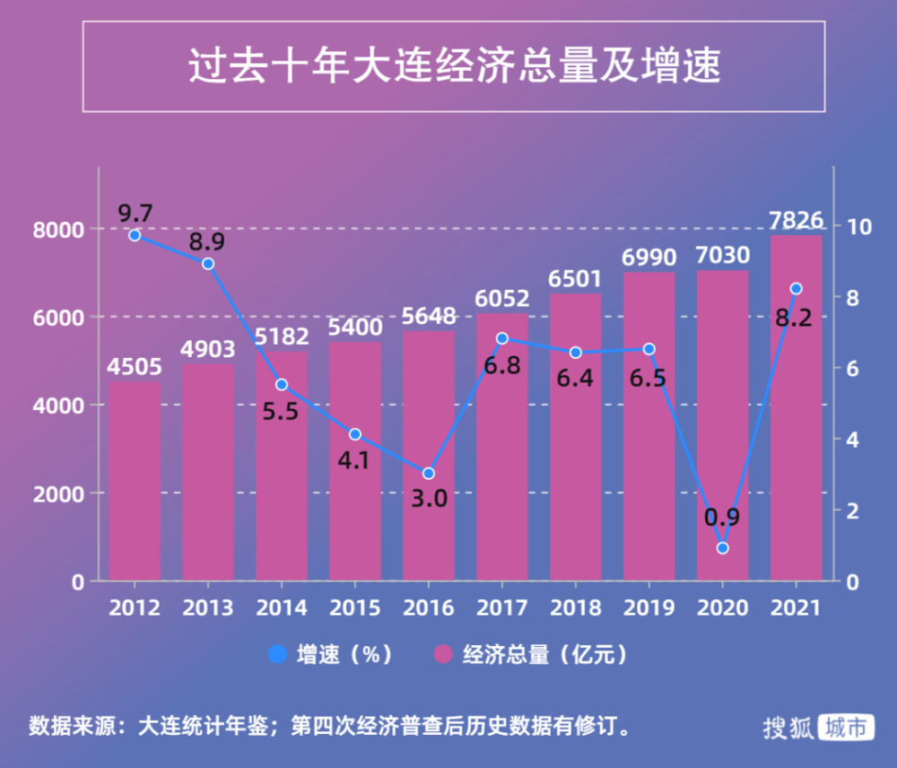 提速的大连能扛起振兴东北的重担吗