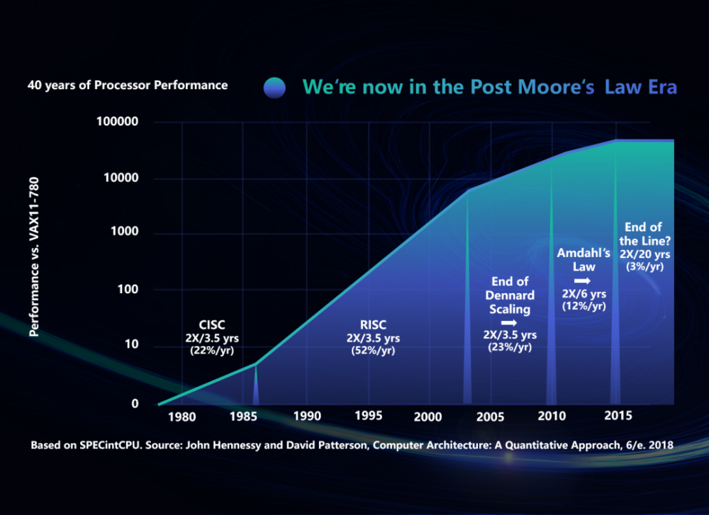 关于摩尔定律的发展历史,从下图可以看得比较清楚,纵坐标是处理器性能