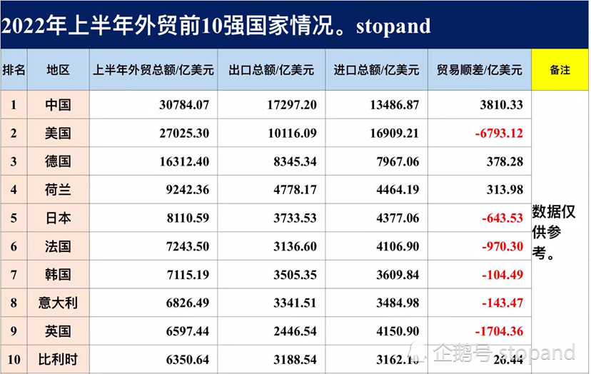 美国第二德国第三英国第九2022年上半年外贸进出口总额前10强国家情况