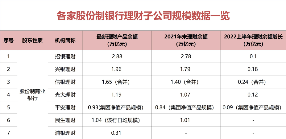 罕见缩水！最新理财规模排名来了