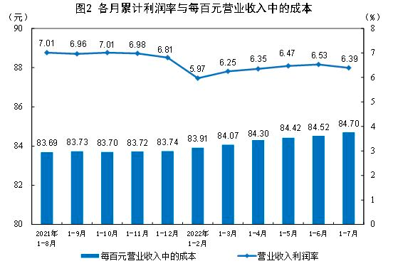 1-7月份工業企業利潤小幅下降1.1％采礦業利潤同比增長1.05倍山海集團