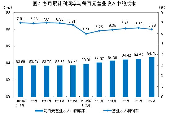 1-7月份工业企业利润小幅下降1.1％采矿业利润同比增长1.05倍